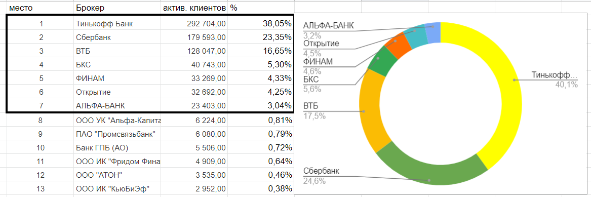 Из списка видно, что 95% активных клиентов инвестируют через топ-7 брокеров