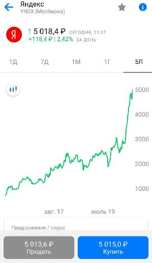 Акции "Яндекса" обновляют свои исторические максимумы.
