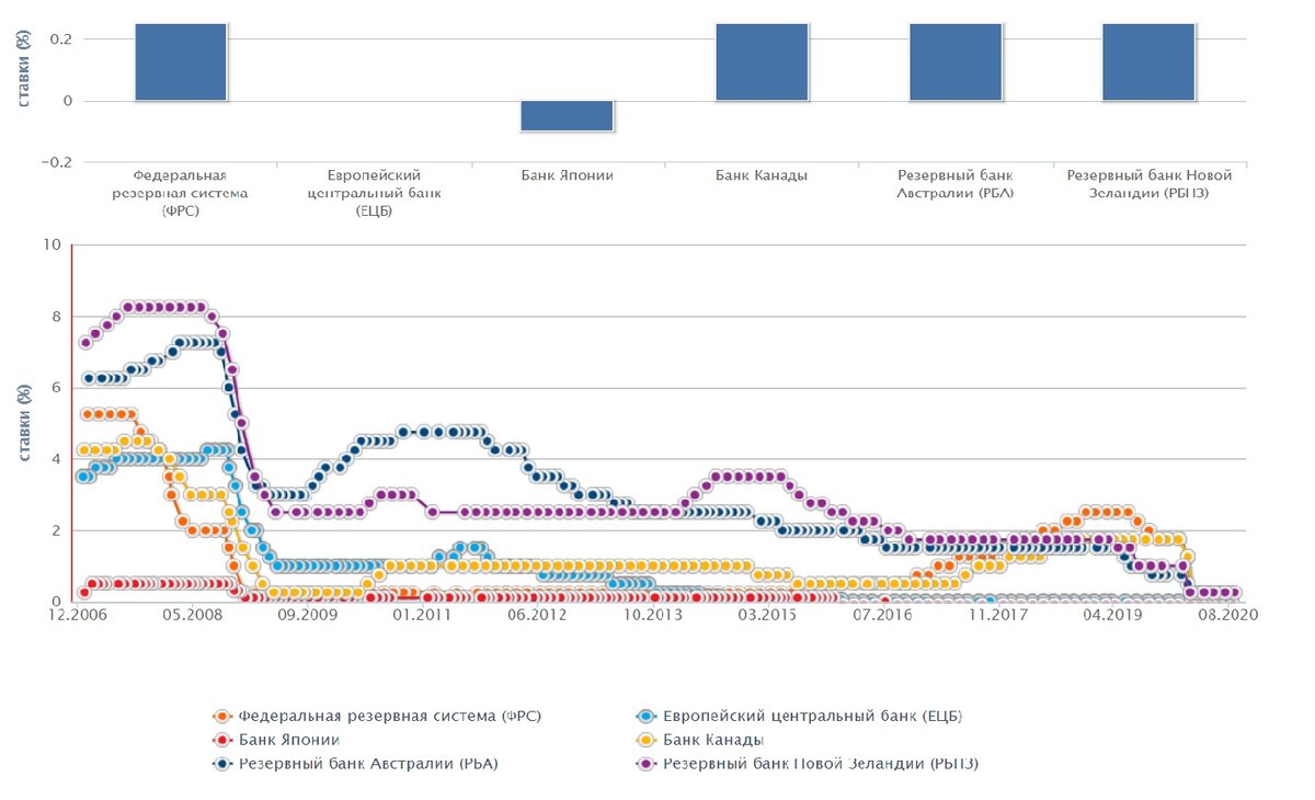 Что стоит дешевле рубля. Баланс ФРС США график. Баланс ФРС США график 2019. Баланс ФРС США график до 2022. Ставка ФРС США график 2020.
