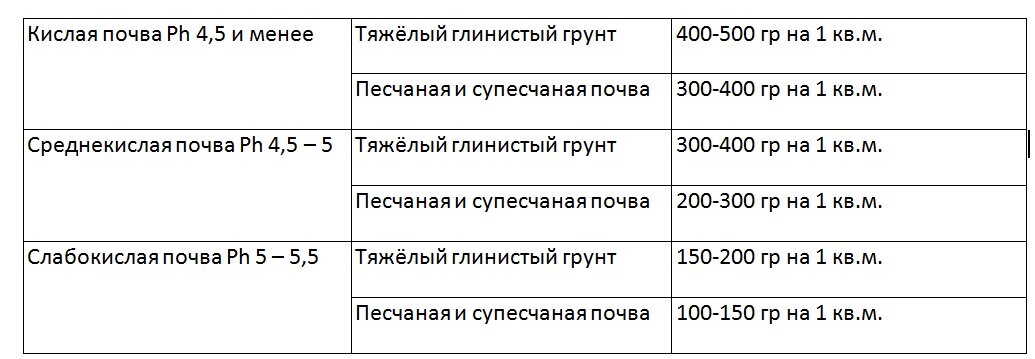 Таблица внесения доломитовой муки: