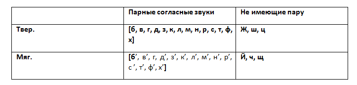 В русском языке согласные звуки в разных словах могут существенно различаться по особенностям звучания. Например, где-то согласный твердый, а в каких-то лексемах мягкий.-2