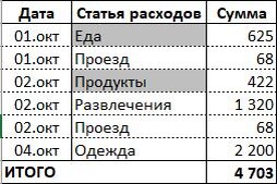 Муж и жена указали разные названия для одной статьи расходов