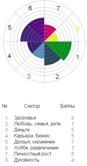 Фото: создано автором на сайте http://suzai.ru/koleso-zhiznennogo-balansa-online/#kolonline