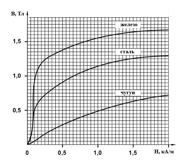 На рисунке изображена кривая намагничивания
