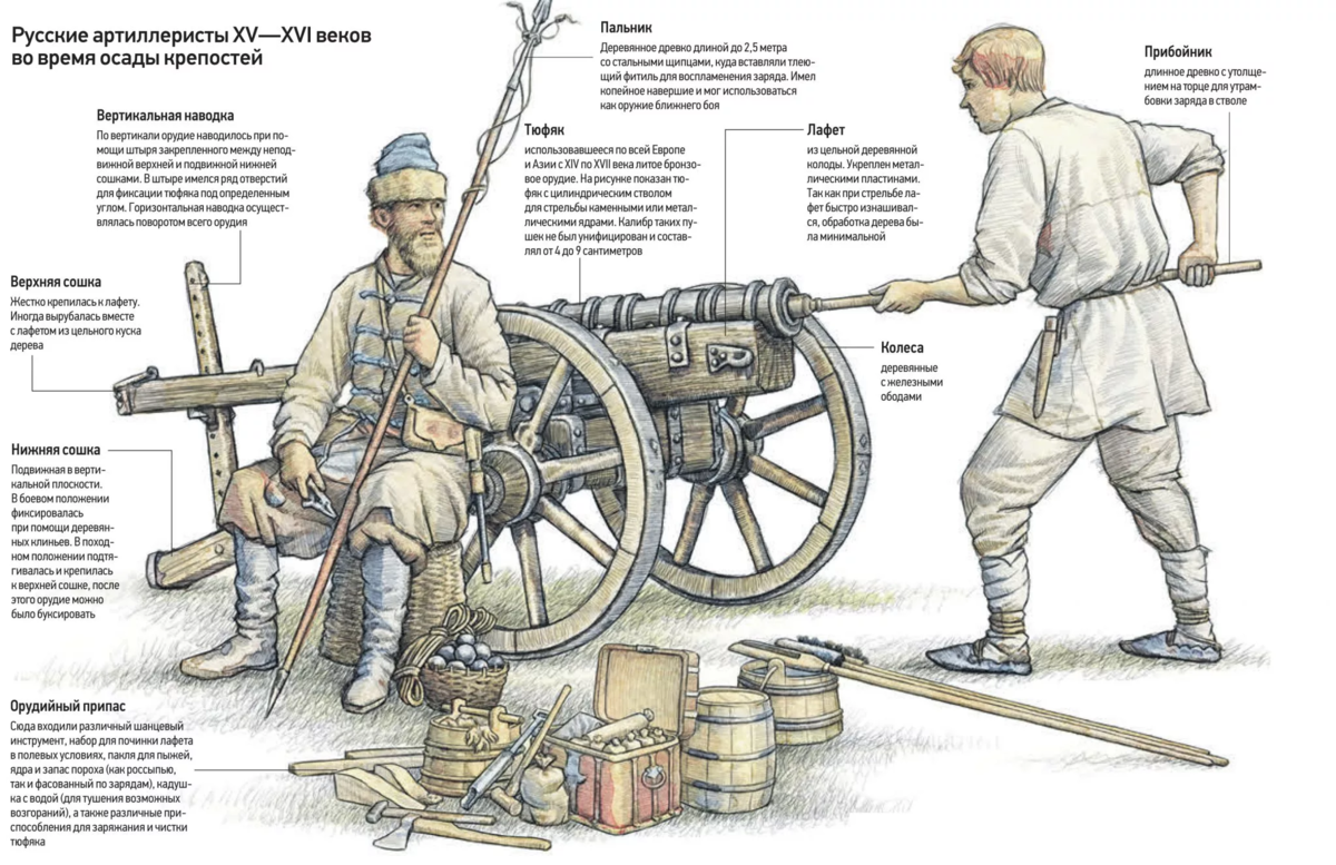 Роль огнестрельного оружия во время стояния на угре рождение русской артиллерии картинки
