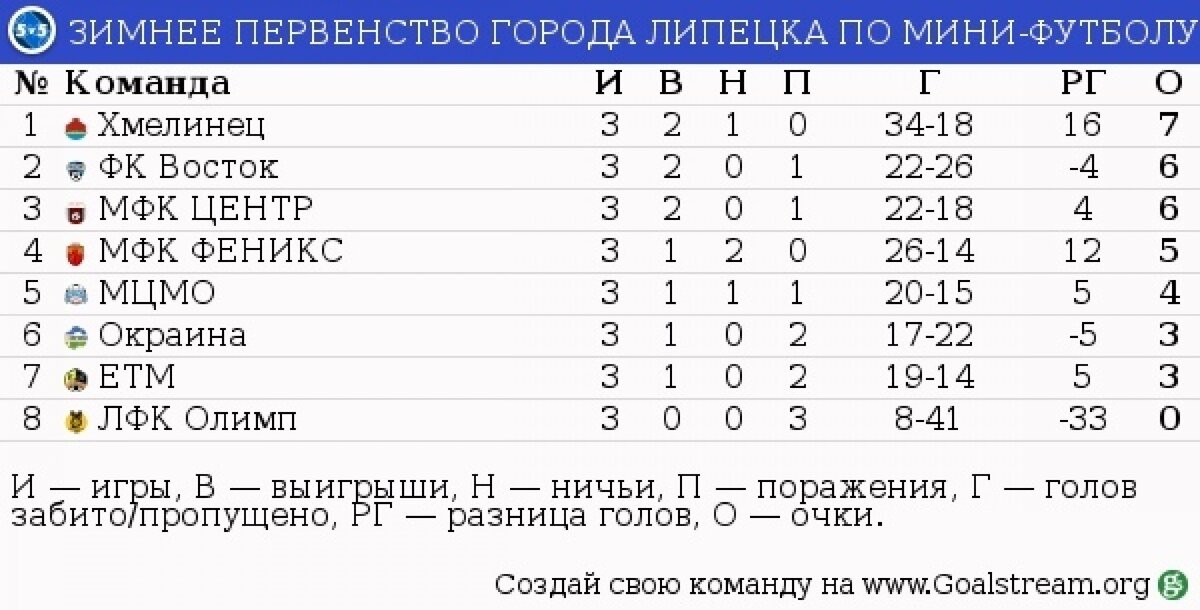 Турнирная таблица футбол первая. Зимнее первенство Москвы по футболу 2 лига 2008. КПРФ турнирная таблица МФК. Корея 2 лига турнирная таблица по футболу. Футбол Египет 2-й дивизион турнирная таблица по футболу.