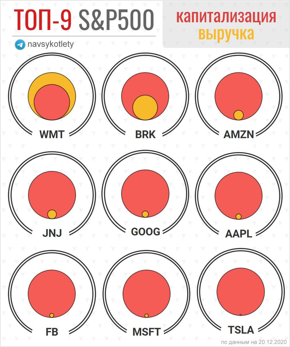 Сравнение лидеров S&P500 по выручке относительно капитализации