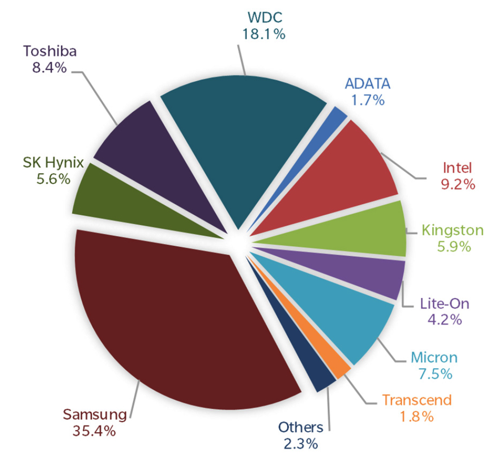 Samsung конкуренты компании. конкуренты компании самсунг 2020. конкуренты компании самсунг. стандарты быстрой зарядки. главные конкуренты samsung.