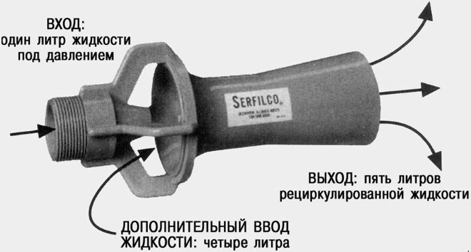 Разновидности водяных насосов