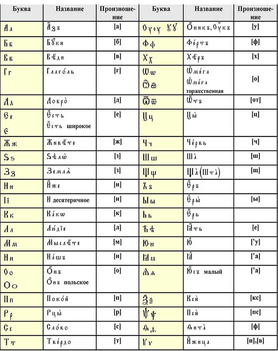 Таблица транскрипции русского на английский