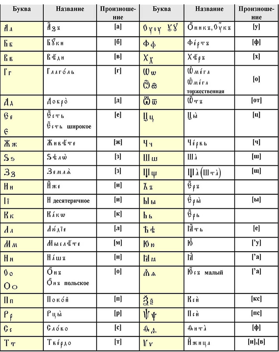 Английская транскрипция таблица на русском. Произношение звуков в церковнославянском языке. Английские буквы и звуки. Сочетания согласных в старославянском языке. Произношение звуков в английском языке таблица.