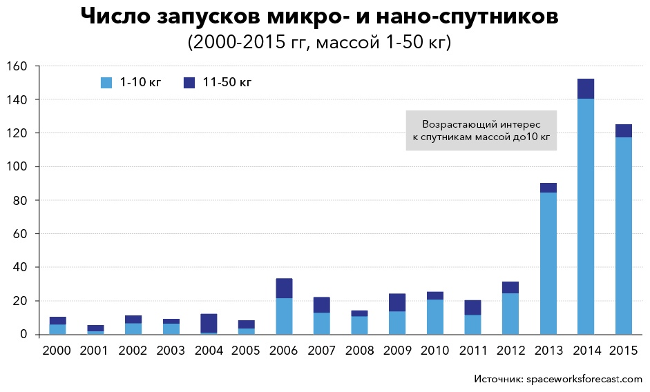 Число работающих в мире. Количество космических аппаратов по странам. Коммерческие Запуски. Статистика запусков спутников по странам. Количество запускаемых космических аппаратов по странам