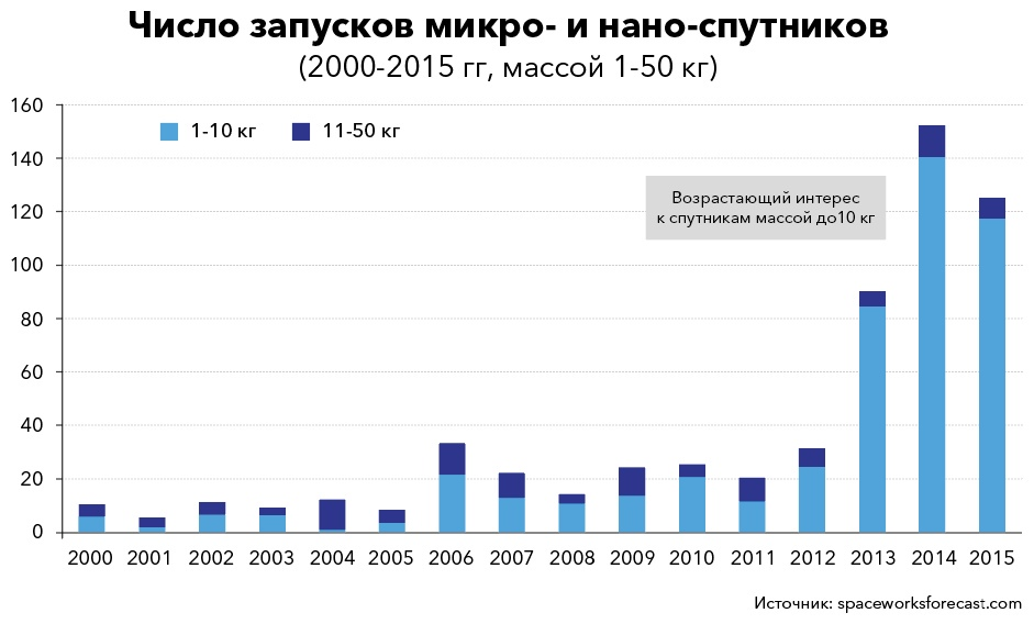 Спутник по годам. Количество космических аппаратов по странам. Коммерческие Запуски. Статистика запуска спутников по странам. Количество запускаемых космических аппаратов по странам.