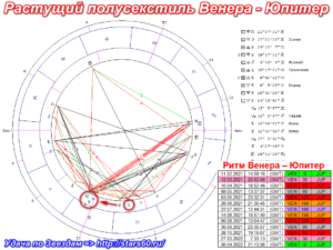 Растущий полусекстиль Венера к Юпитеру