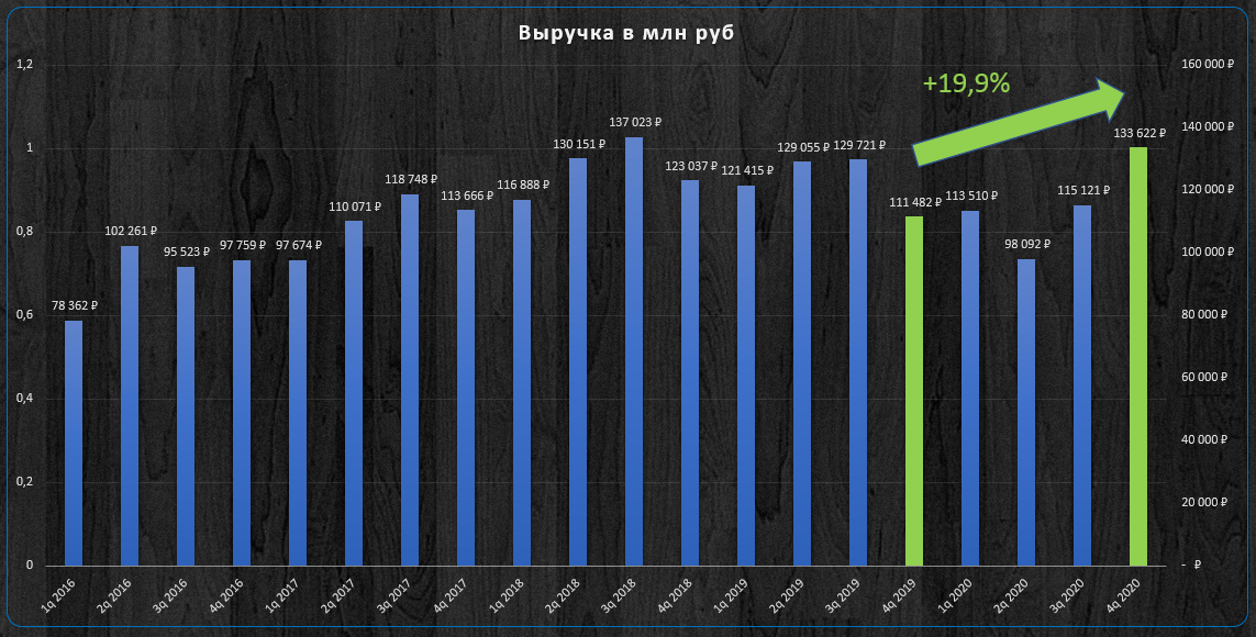 Динамика квартальной выручки.