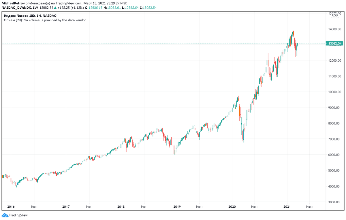 Индекс Nasdaq, дневной график. Источник: tradingview