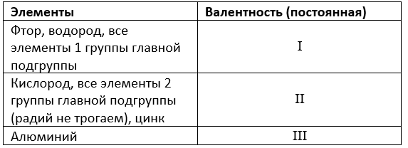 постоянная валентность некоторых атомов