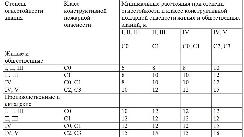 Противопожарные разрывы