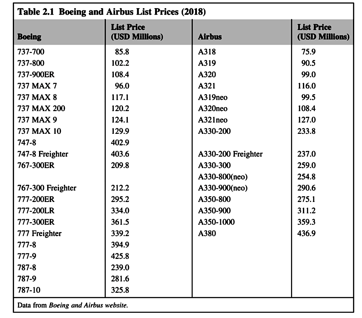 Стоимость самолетов Boeing и Airbus