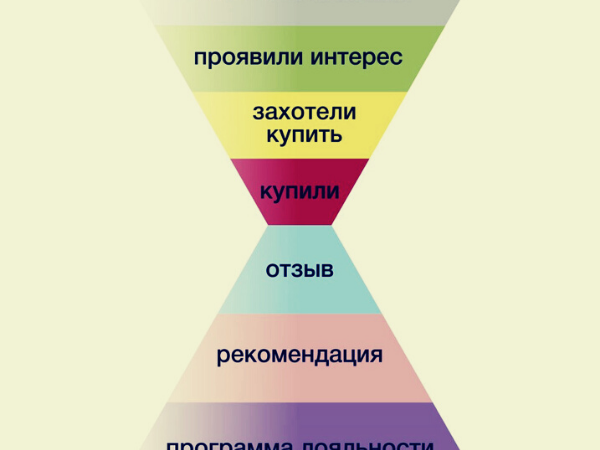 Воронка продаж