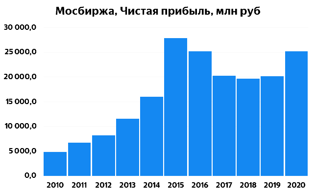 Этот и предыдущий графики показывают, что в 2015 рост доходов и чистой прибыли сменился на падение, которое компания отыграла только в 2020 году. Немного ниже выясним, почему это произошло.