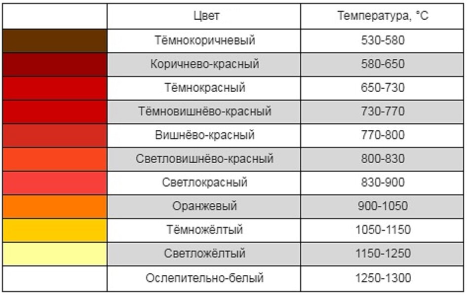 Несколько секретных способов определения температуры стали без ...