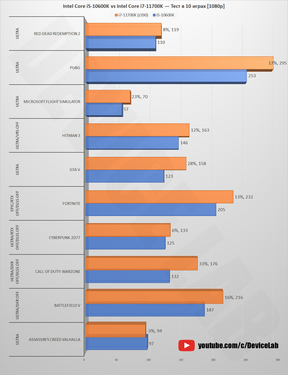 Intel Core i5-10600K vs Intel Core i7-11700K — Тест в 10 играх! [1080p,  1440p] | DeviceLab | Дзен