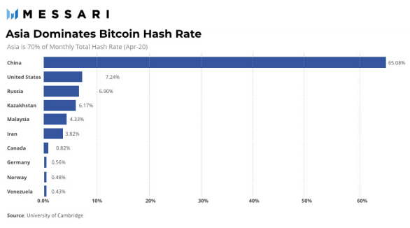 Распределение доли хешрейта биткоина по странам. 