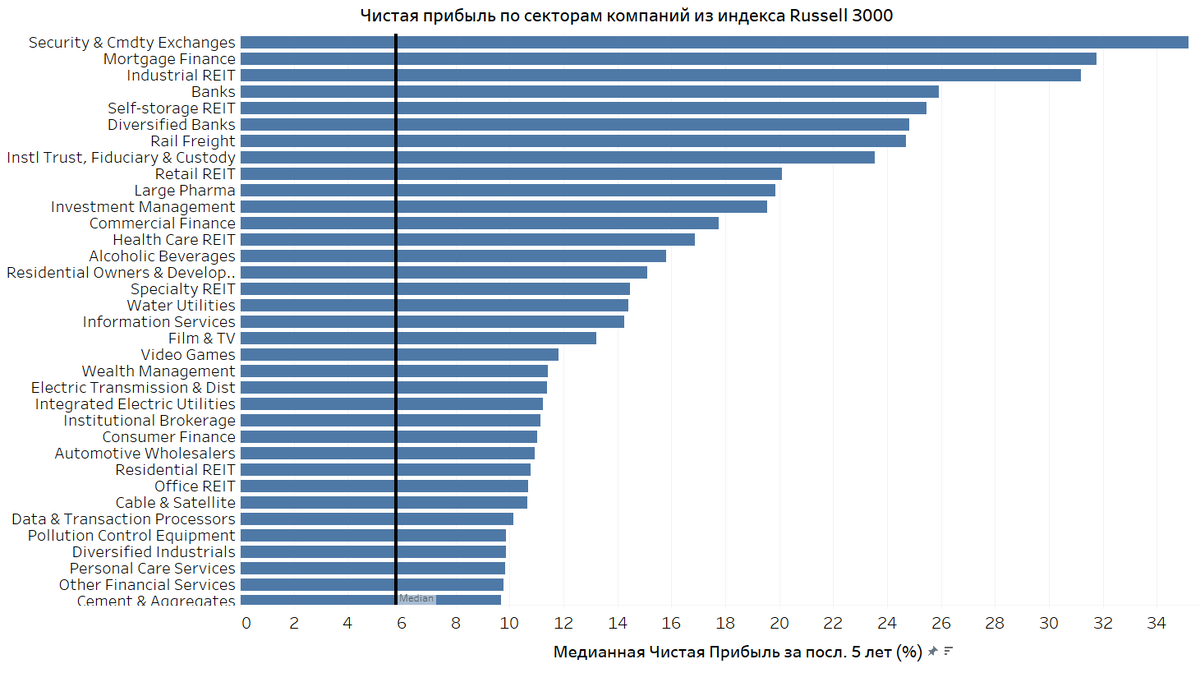Источник: Bloomberg, Tableau ; черная линия - медианное значение