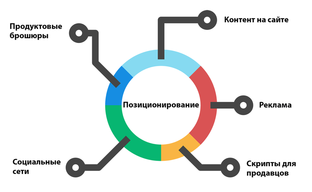 Позиционирование сайта