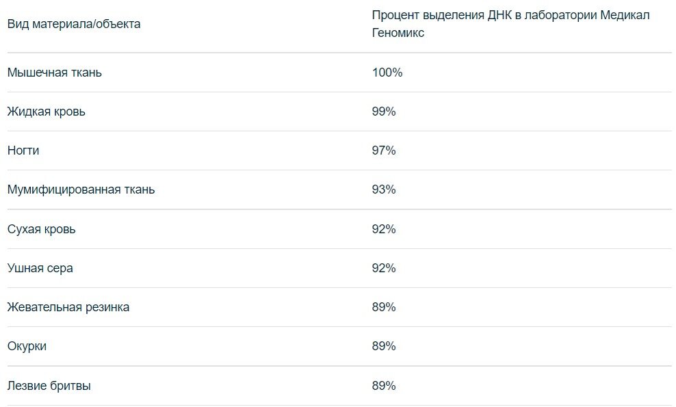 Перечень образцов ДНК 