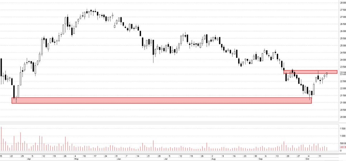 ГМК Норникель, дневной график