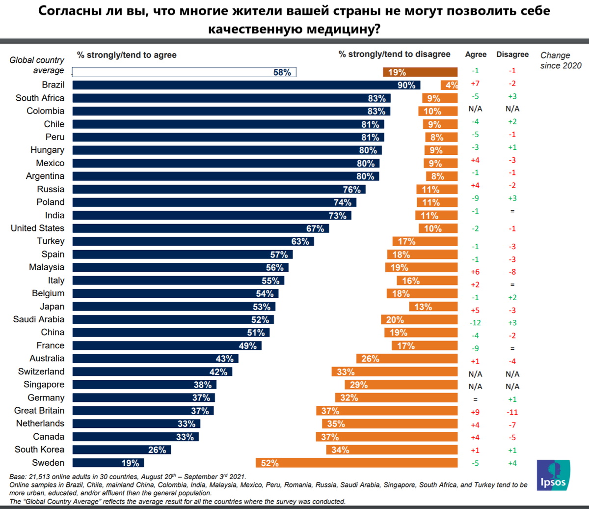 Источник: Ipsos, перевод автора