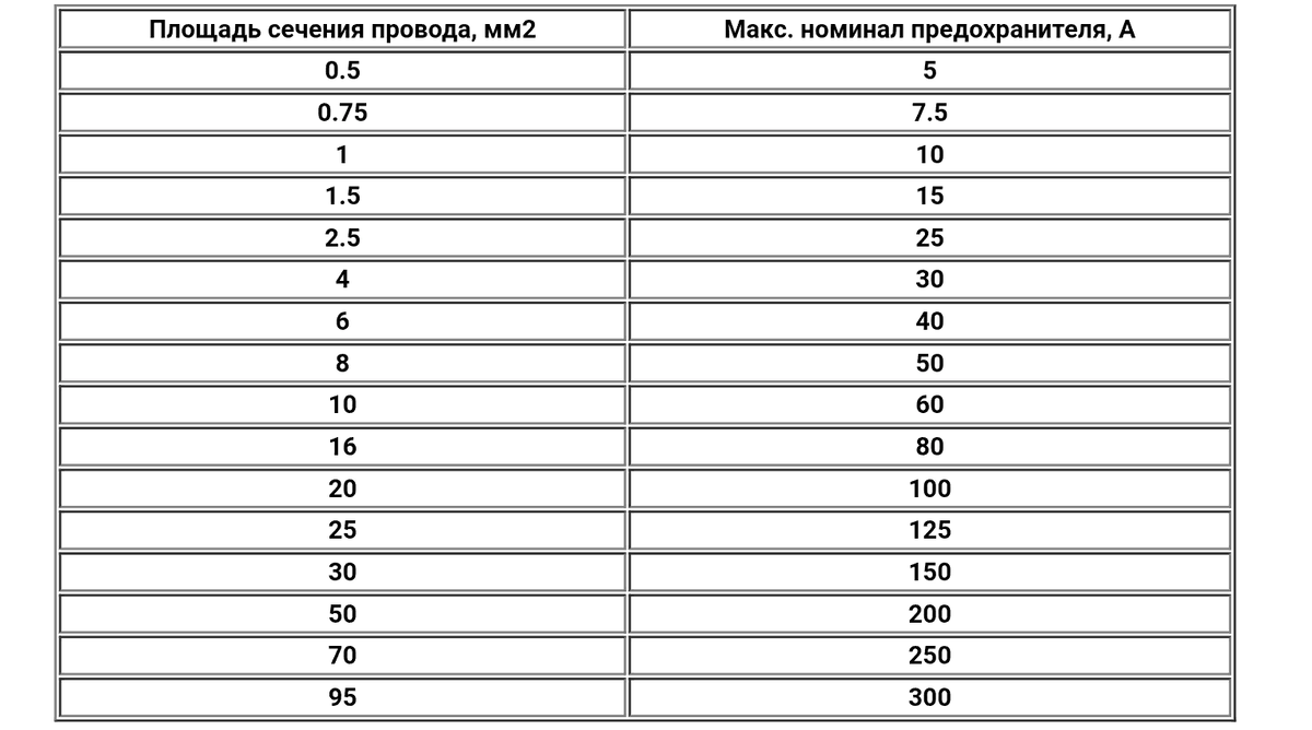 Выбор предохранителя и сечения провода