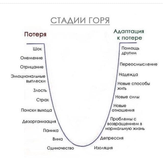 Утрата психолог. Стадии переживания горя психология. Фазы принятия горя. Пять стадий принятия неизбежного психология. Кюблер Росс 5 стадий.