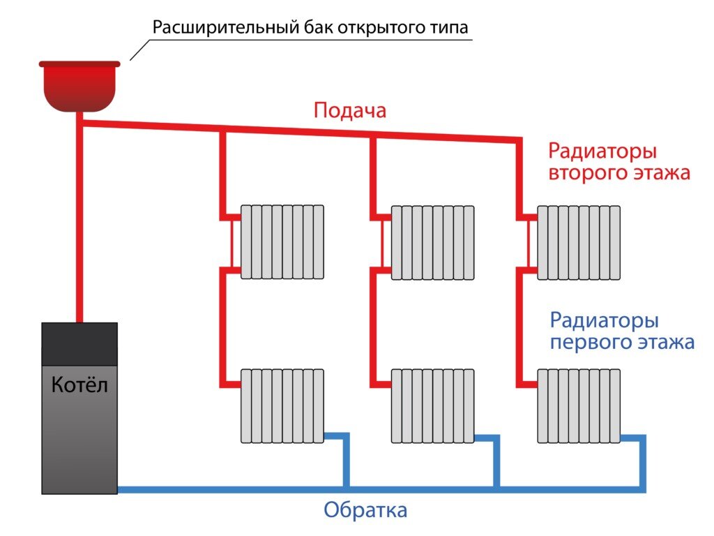 Типы радиаторных систем отопления | Строительство своими руками | Дзен