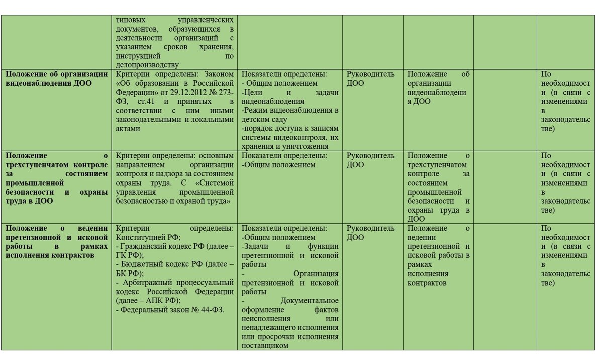 Экспертное оценивание процесса управления ДОО *детским садом | Добрый садик  | Дзен