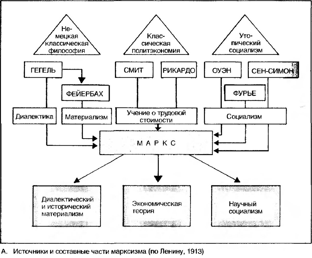 3 составные части. Три источника и три составные части марксизма. Марксизм три составные части марксизма. Источники и составные части марксизма. Три составные части марксизма кратко.