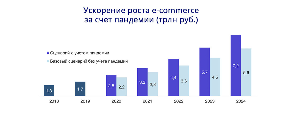 Рост онлайн-продаж в период пандемии