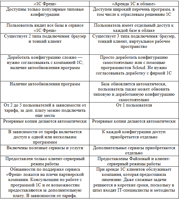 Сравнение сервисов облачных решений 
