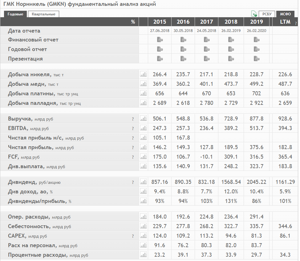 норникель отчетность. распределение прибыли норникель. отчет о прибылях и убытках мсфо финансовые расходы. финансовая отчетность норникель. финансовая отчетность норникель.