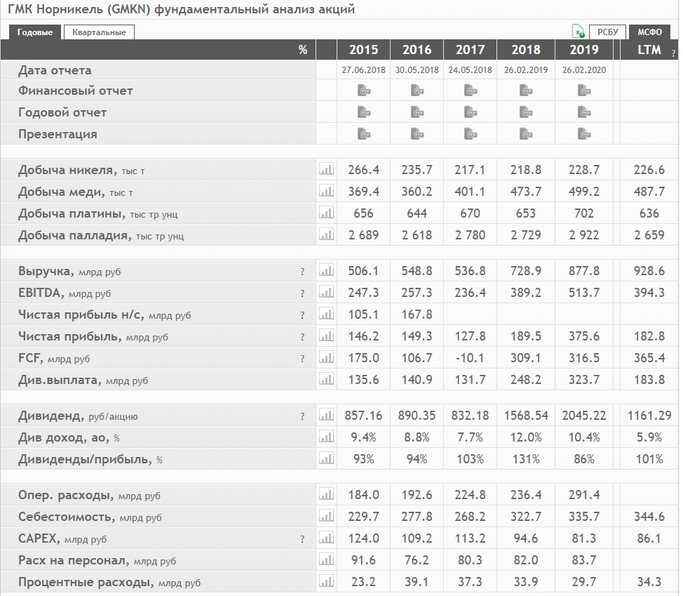 Норникель выручка. Отчёт Норникель 2021. Норникель денежные потоки. Анализ движения кадров Норникель. Норникель продукция в процентном соотношении.