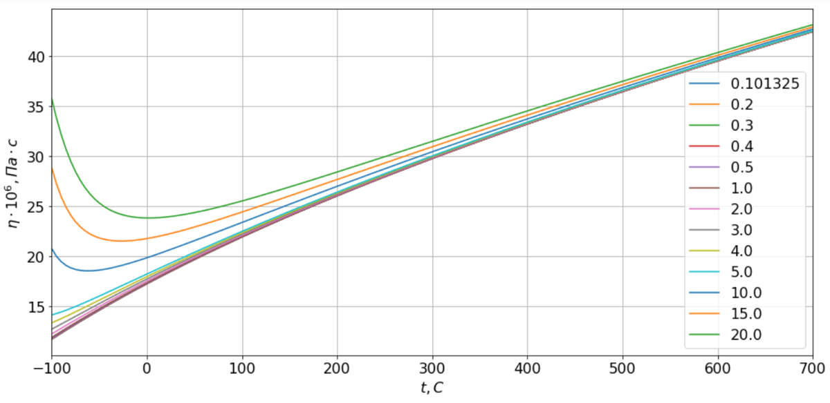 Зависимость динамической вязкости сухого воздуха от температуры (C) при различных значениях давления (МПа)
