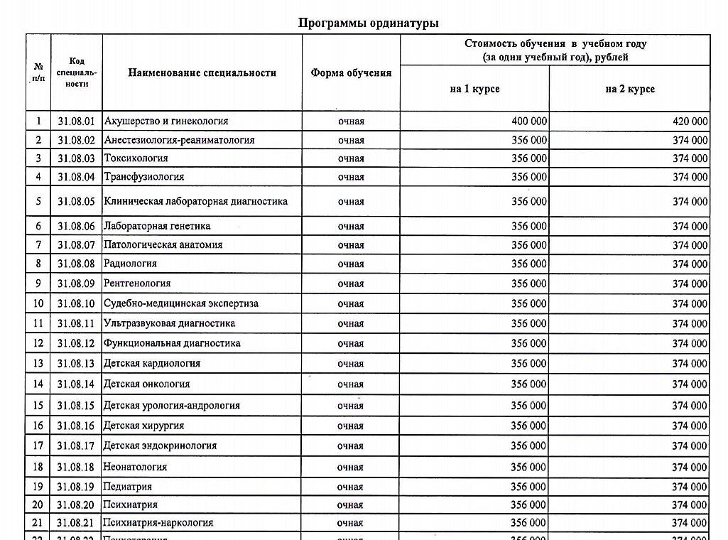 Сгму ординатура списки поступающих. Ординатура в медицинском вузе. Список ординатур. Стоимость обучения в ординатуре. Профессии в ординатуре медицина.