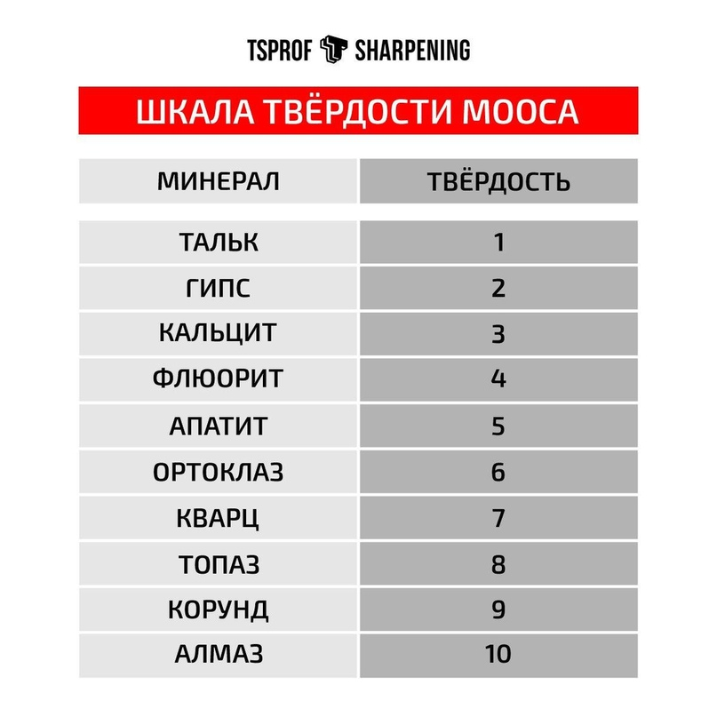 Твердость минерала алмаза. Минералы по шкале твердости. Шкала Мооса минералы. Эталонные минералы шкалы твердости Мооса. Корунд твердость по Роквеллу.