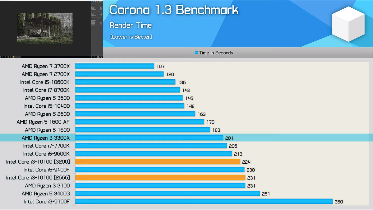 Сравнение i3. Corona Benchmark 1.3 Xeon 2697v2. I3-10100 Бенчмарк. Corona Benchmark Ryzen. Бенчмарк рендера.