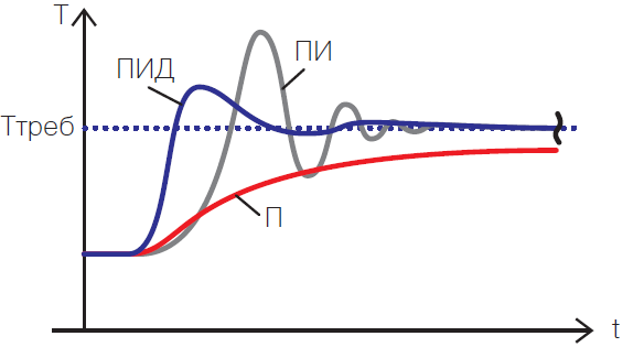 Закон пи. П регулятор пи регулятор ПИД регулятор. ПИД регулятор график. ПИД регулятор выходной сигнал. Переходный процесс ПИД регулятора.