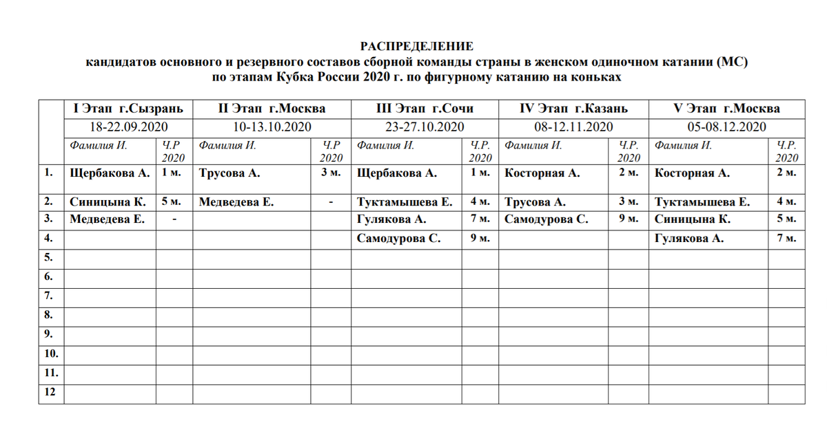 Списки кандидатов в спортивные сборные команды. Список сборной команды. Список участников сборной. Список спортсменов по фигурному катанию. Суммарная таблица этапов Кубка России по фигурному катанию.
