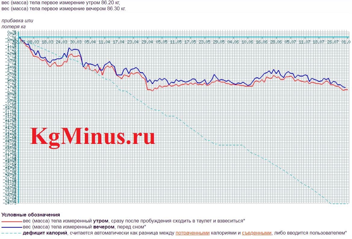 График снижения веса образец