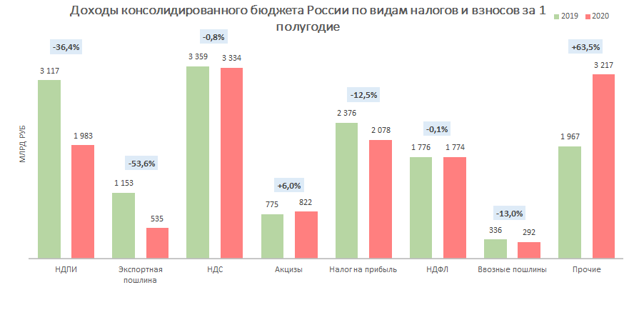 Доходы бюджета России по типам налогов в 2019 и 2020 гг. Источник: расчет автора по данным Минфина и Росстата